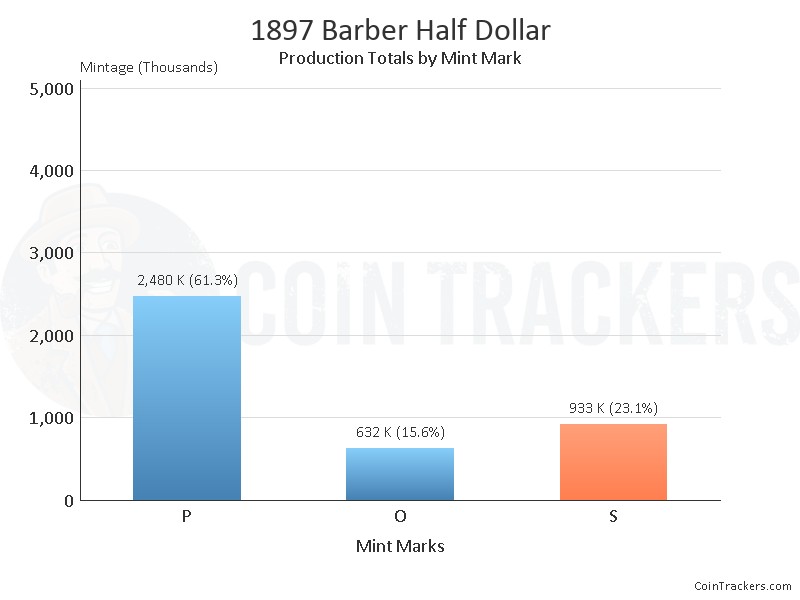 Production Chart