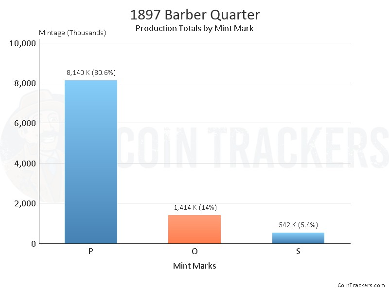 Production Chart