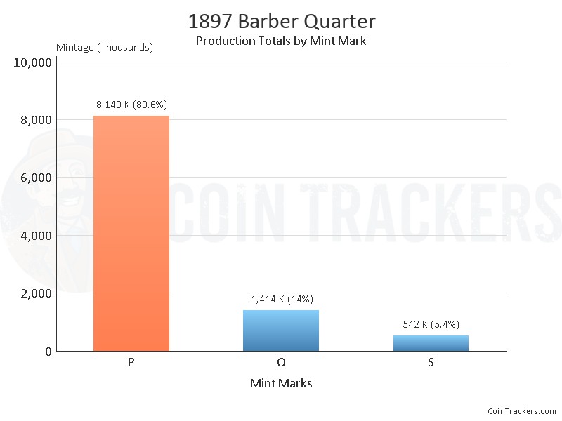 Production Chart