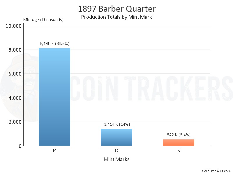 Production Chart