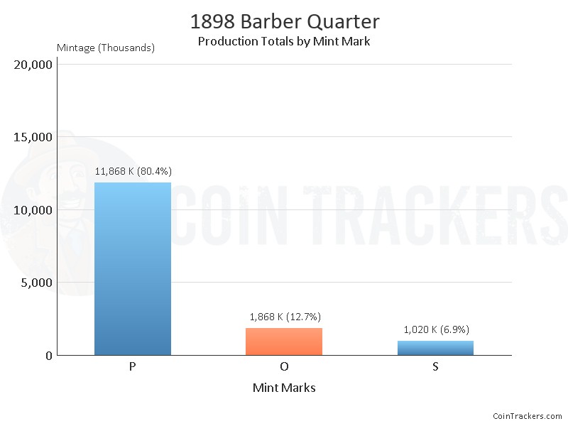 Production Chart