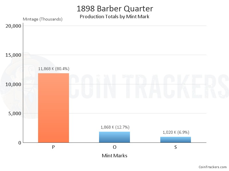 Production Chart