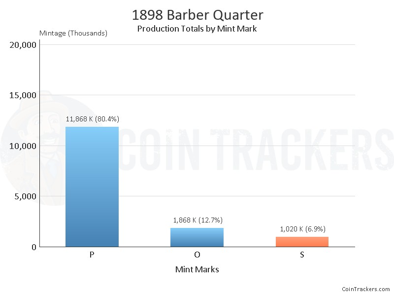 Production Chart