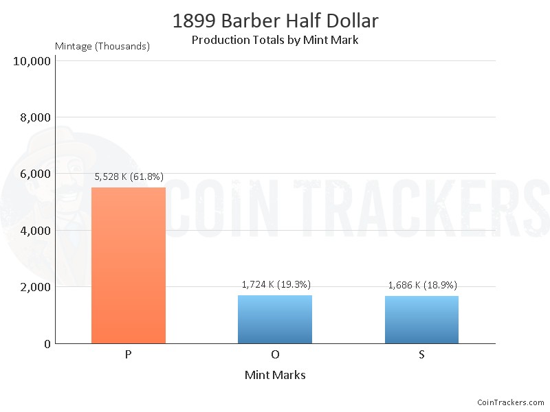 Production Chart