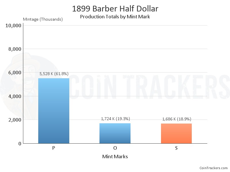 Production Chart