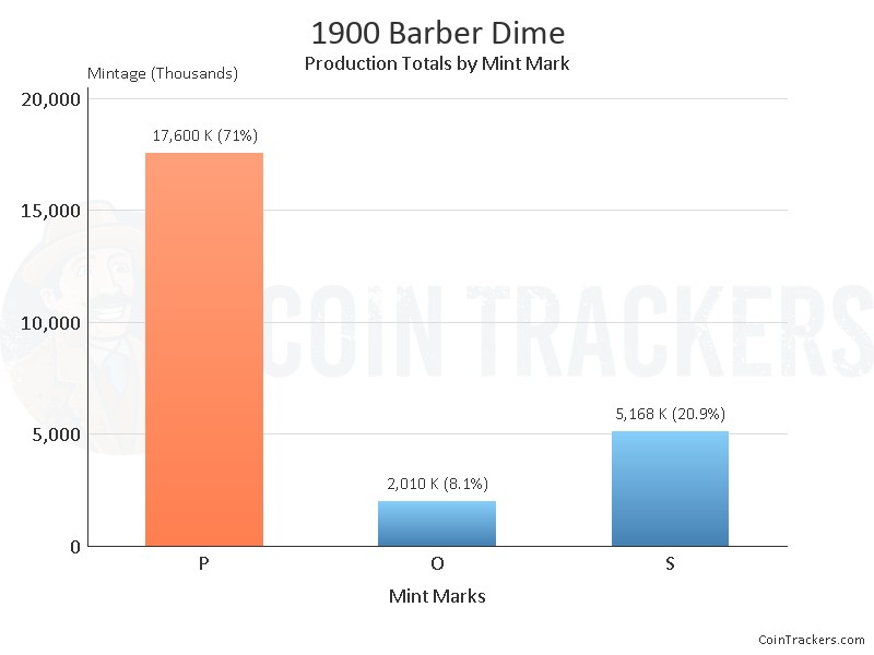 Production Chart