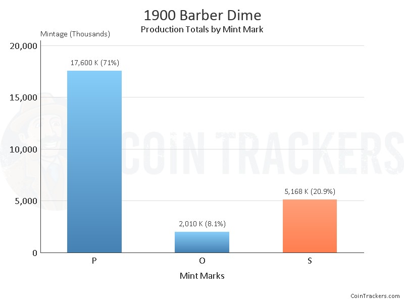 Production Chart