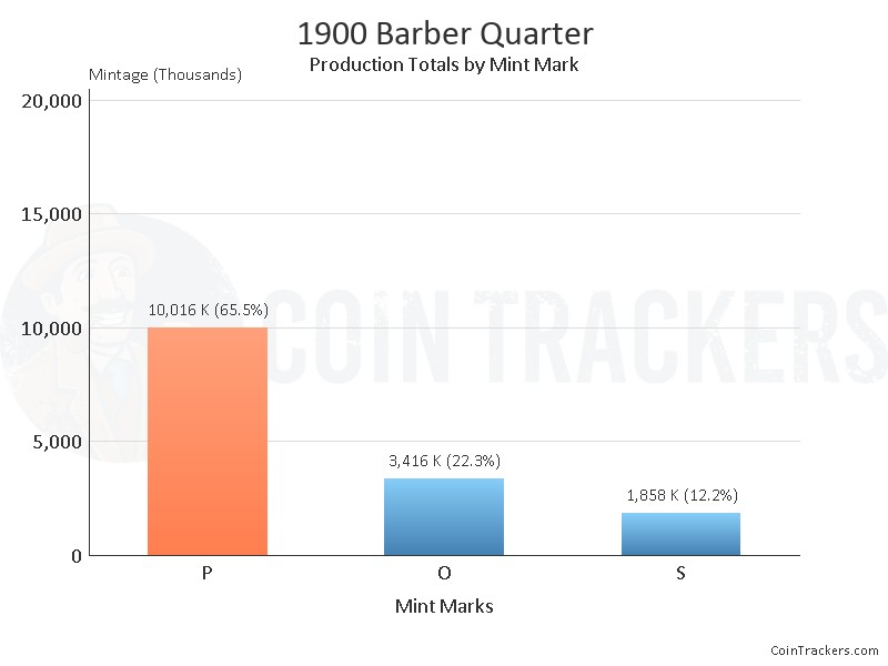 Production Chart