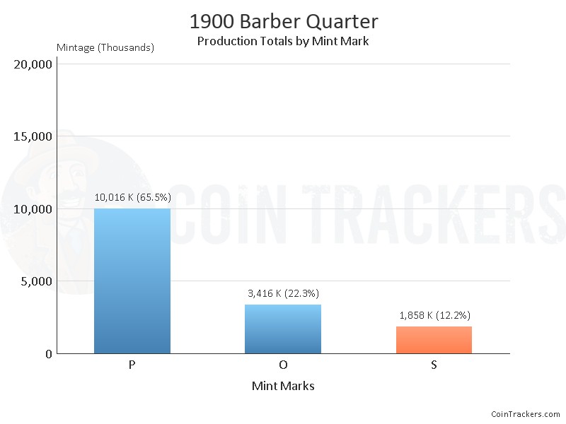 Production Chart