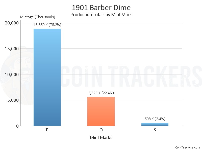 Production Chart