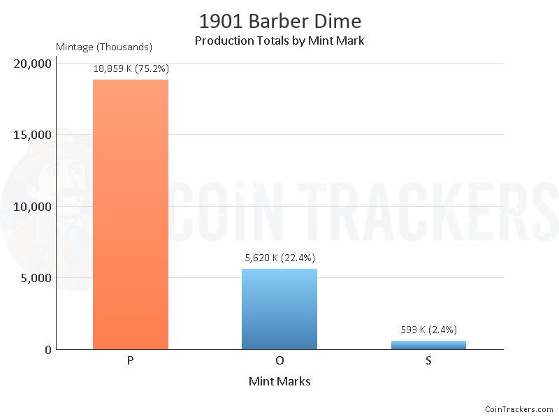 Production Chart