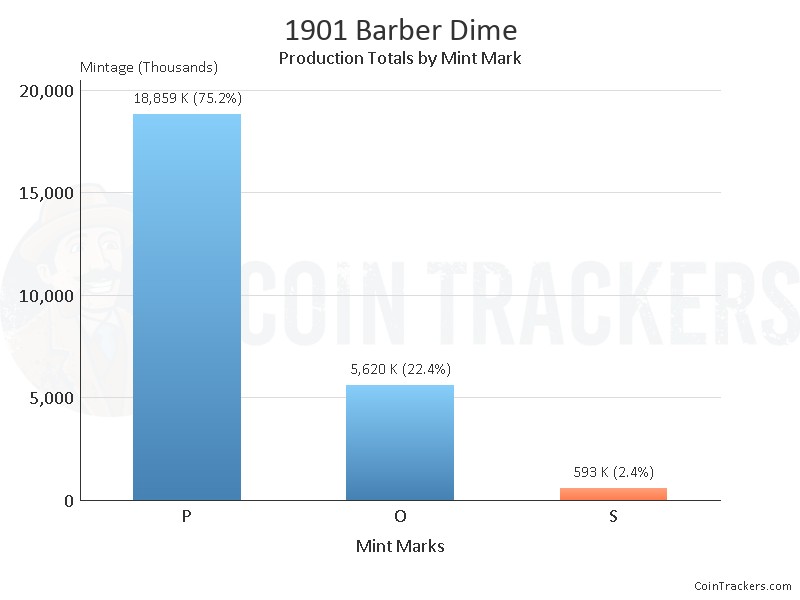 Production Chart