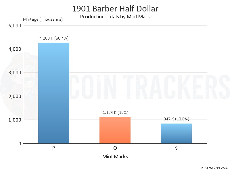 Production Chart