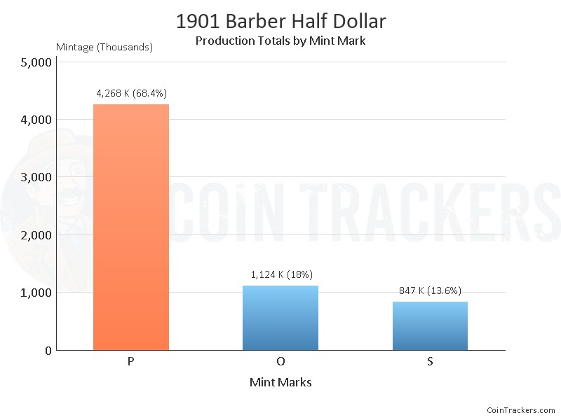 Production Chart