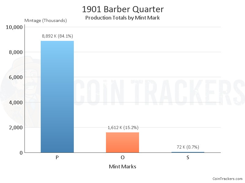 Production Chart