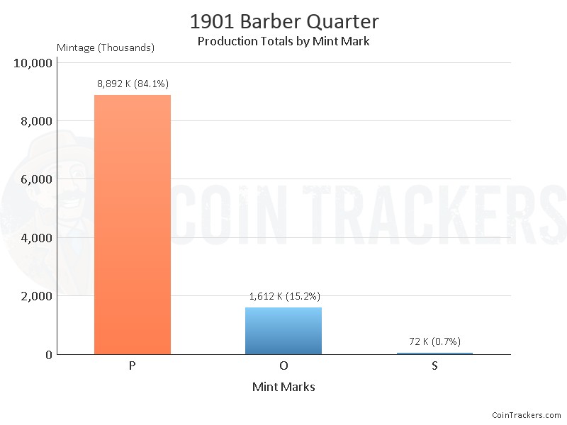 Production Chart