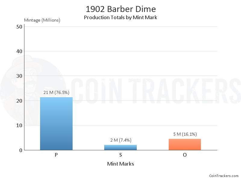 Production Chart