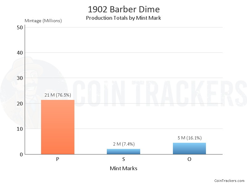 Production Chart