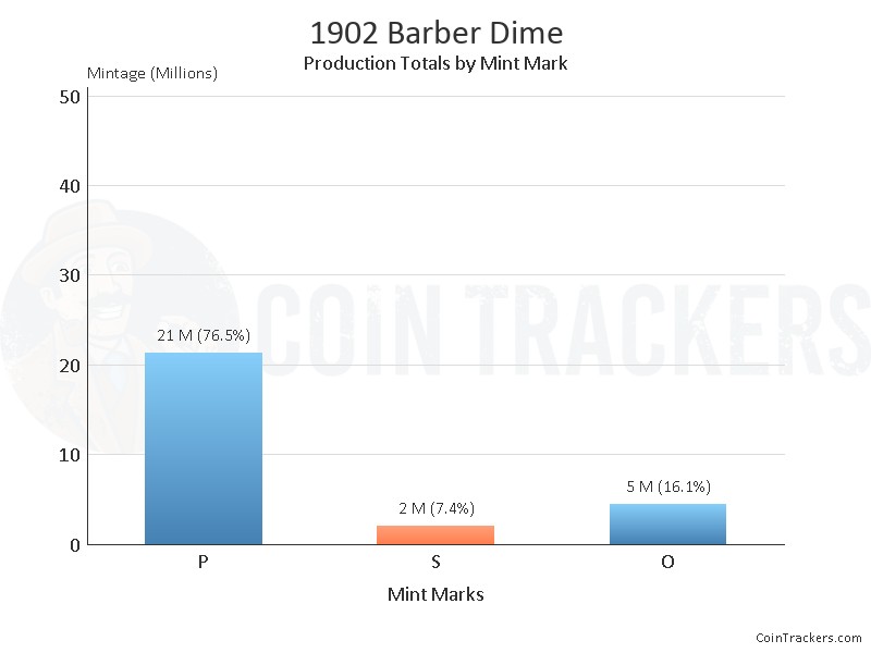 Production Chart