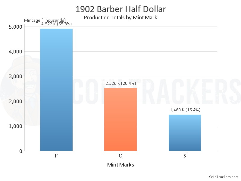 Production Chart