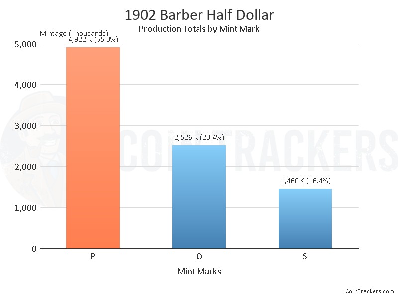 Production Chart