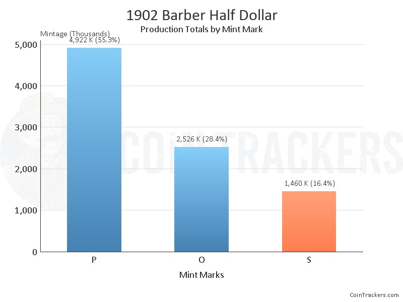 Production Chart