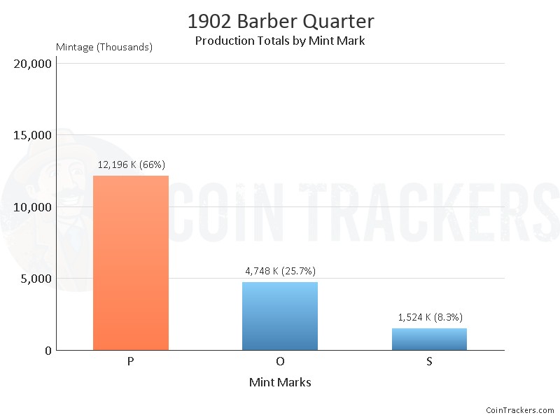 Production Chart