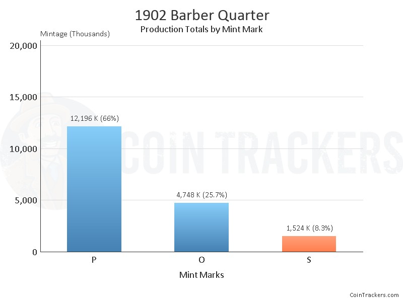 Production Chart