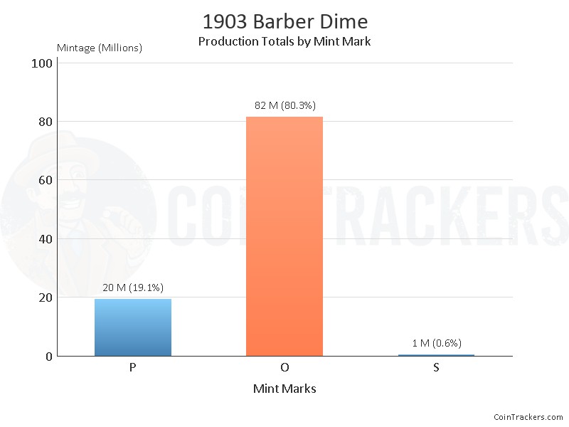 Production Chart