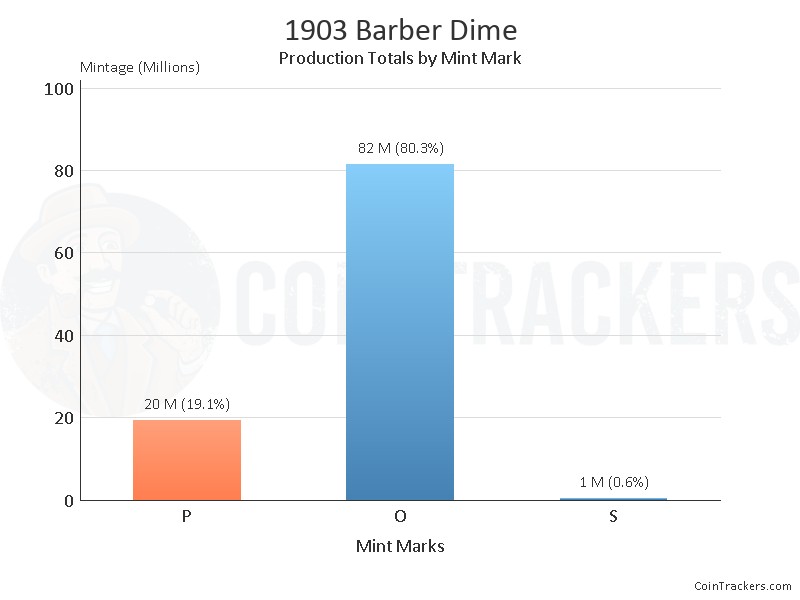 Production Chart