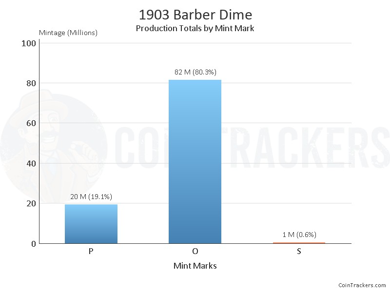 Production Chart