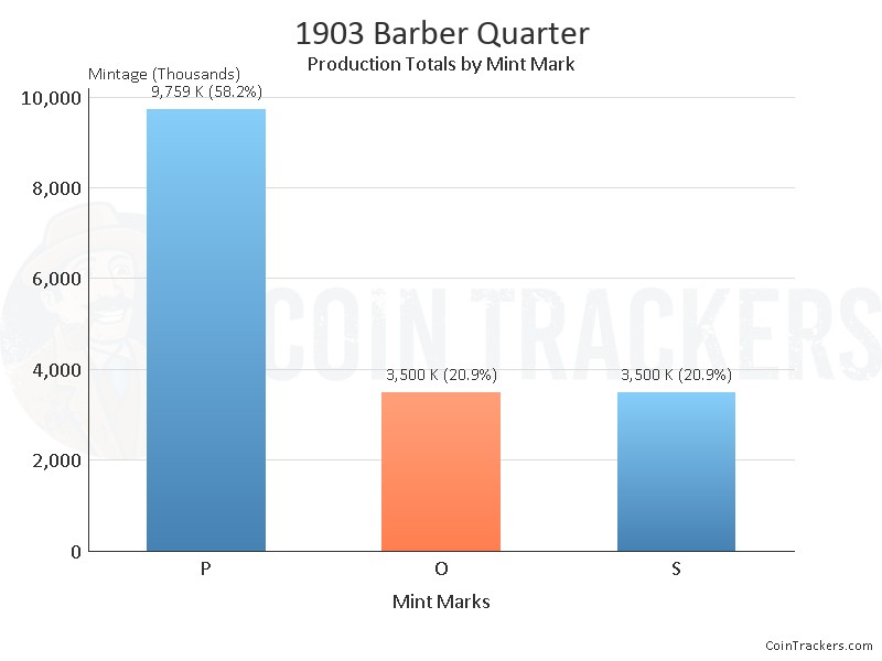 Production Chart