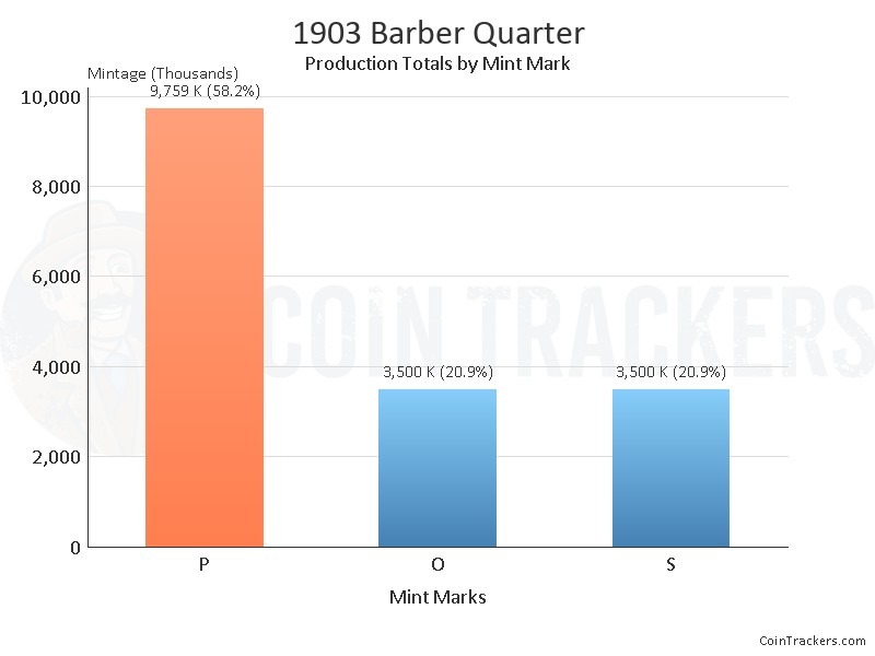 Production Chart