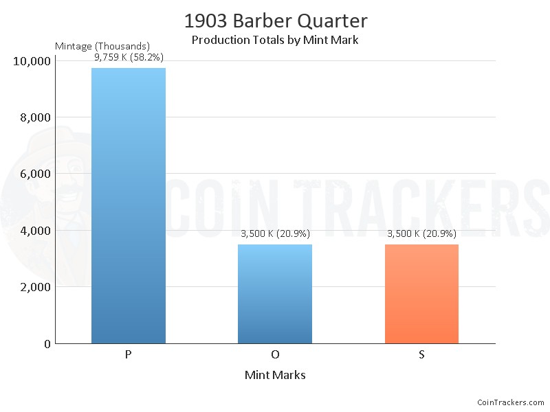 Production Chart