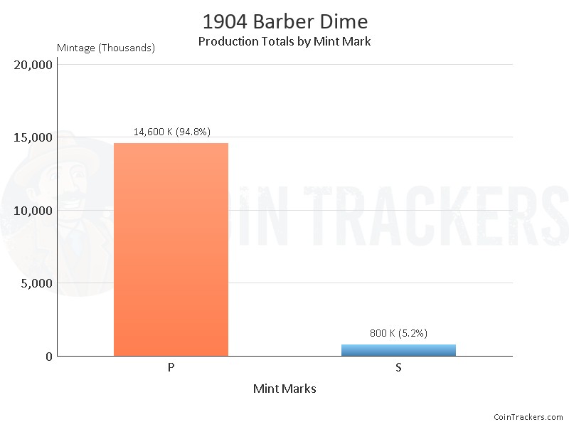 Production Chart