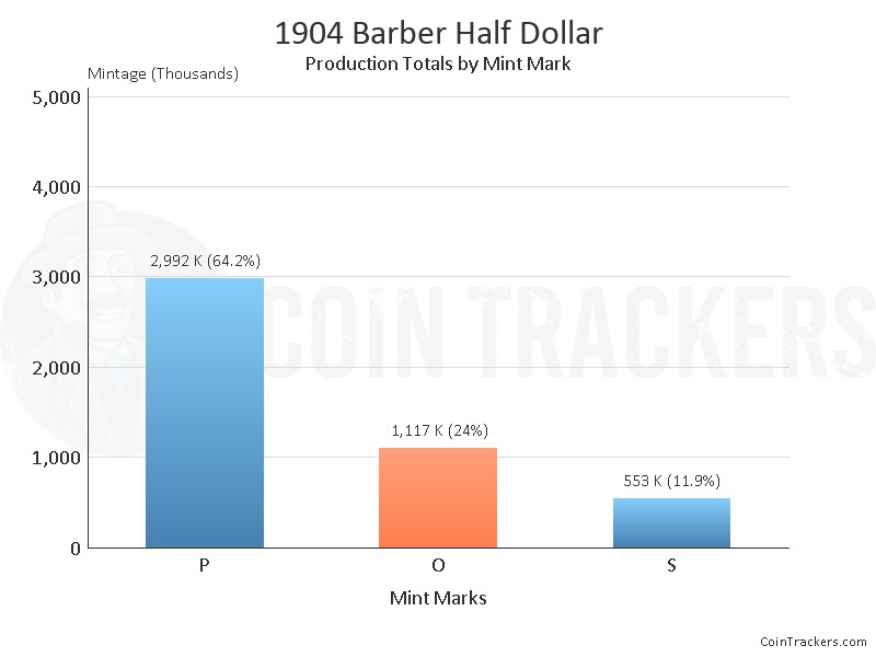 Production Chart