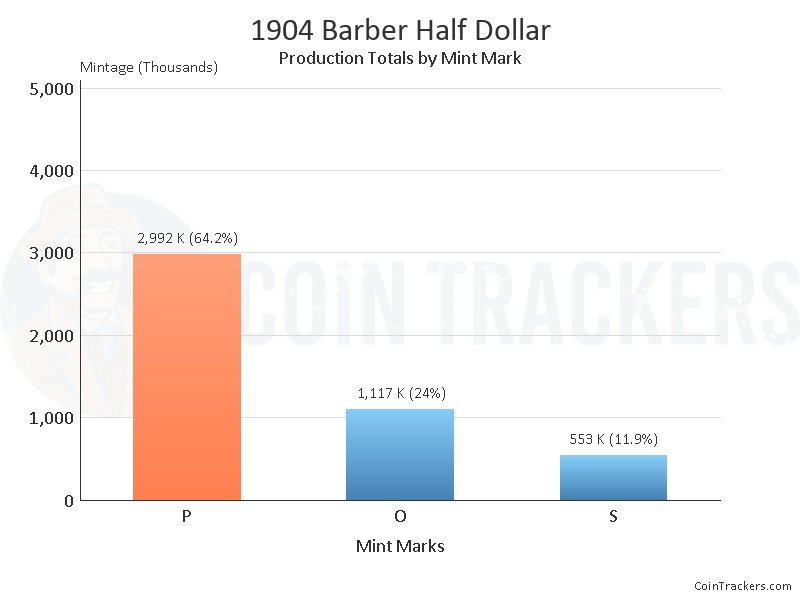 Production Chart