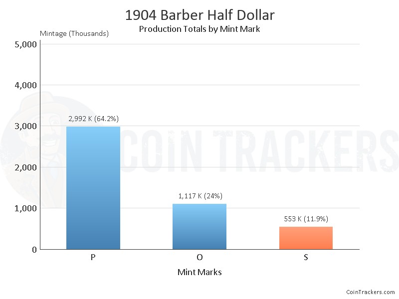 Production Chart