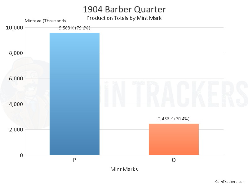 Production Chart