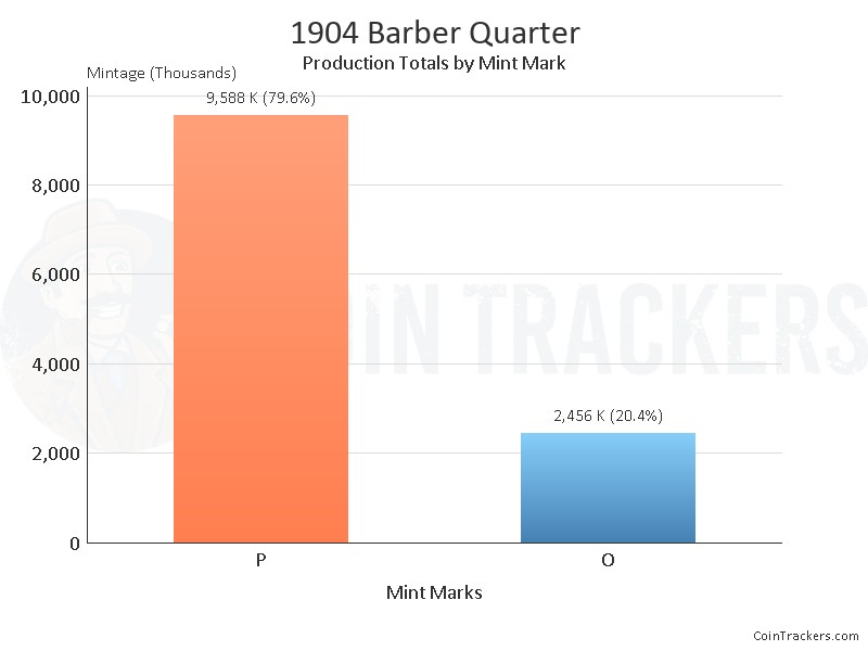 Production Chart