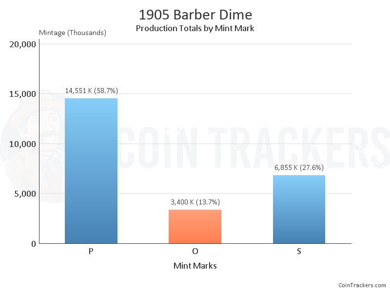 Production Chart