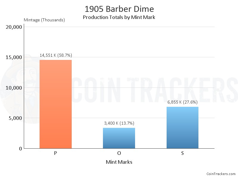 Production Chart