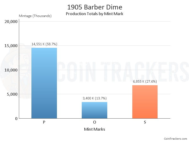 Production Chart