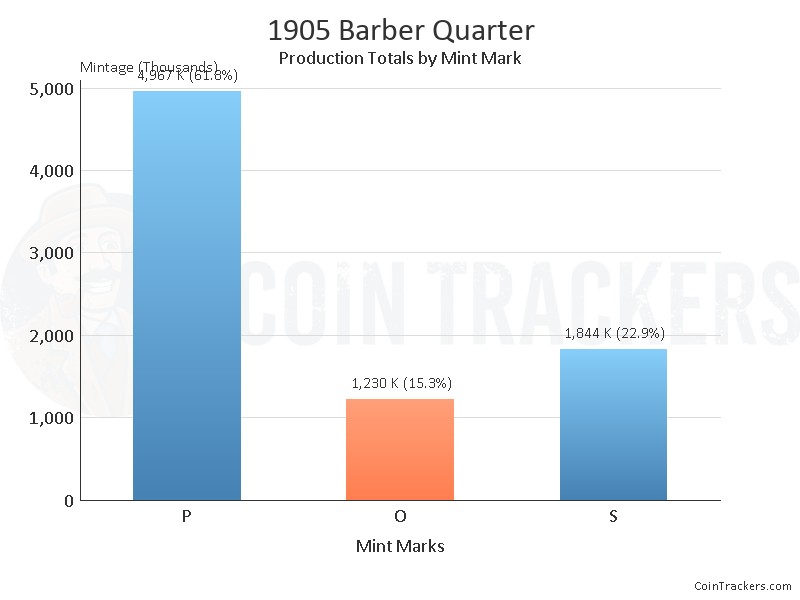 Production Chart