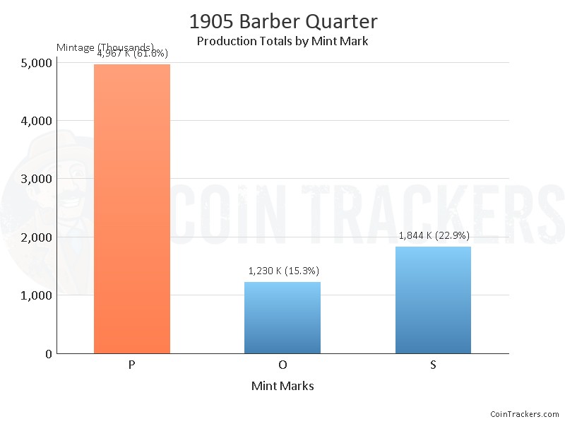 Production Chart