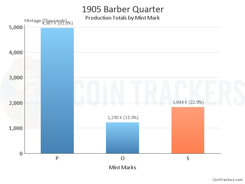 Production Chart