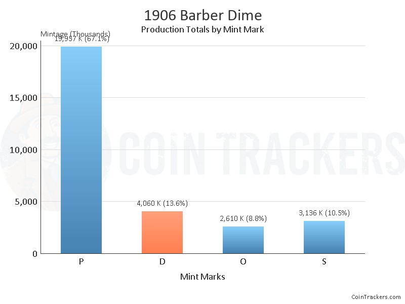 Production Chart