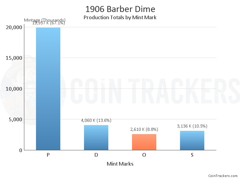 Production Chart