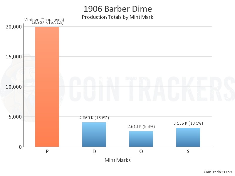 Production Chart