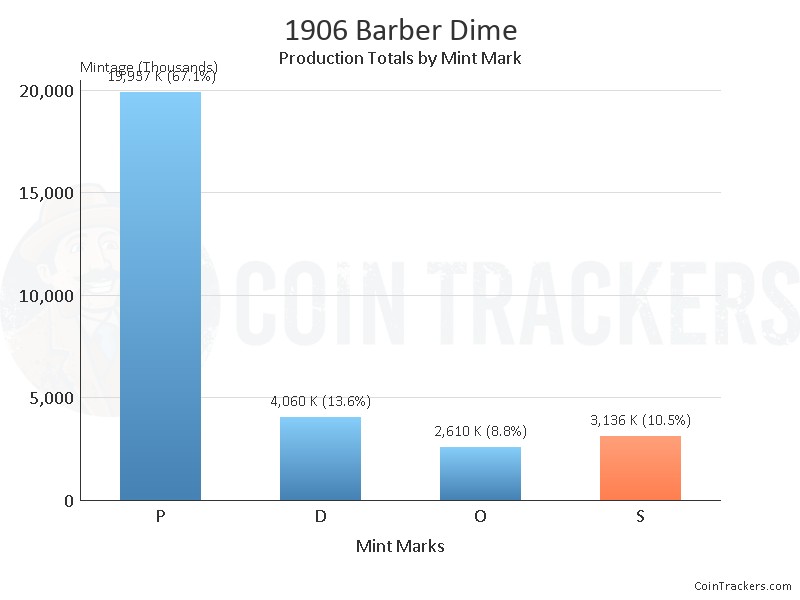 Production Chart